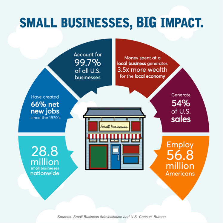 Role of Small Businesses in the U.S. Economy